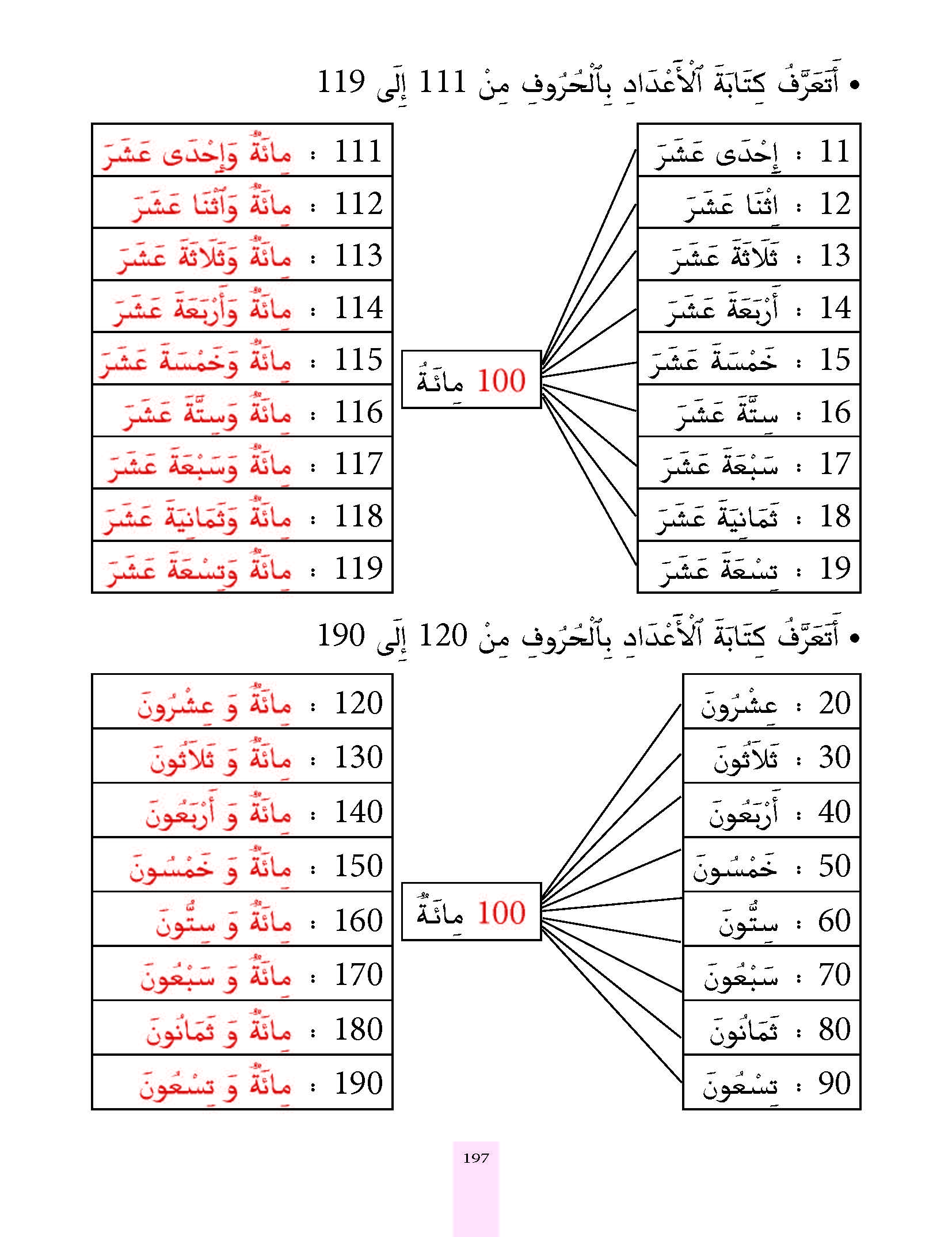 الدرس الخامس والثمانون، المستوى الأول المرحلة الثانية من برنامج محو الأمية بواسطة التلفاز والأنترنيت. الدرس الخامس والثمانون، المستوى الأول المرحلة الثانية من برنامج محو الأمية بواسطة التلفاز والأنترنيت.